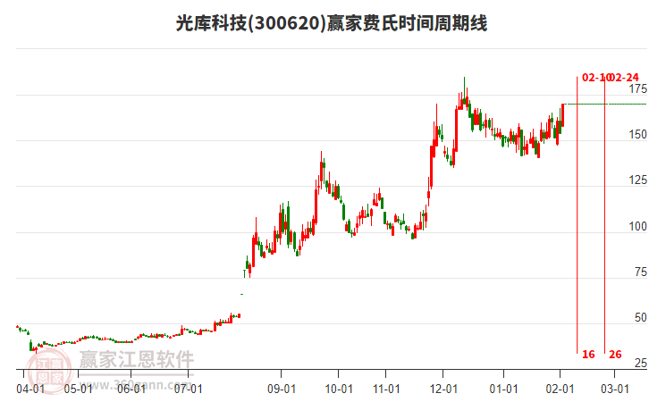 300620光庫科技費氏時間周期線工具 300620光庫科技費氏時間周期線工具