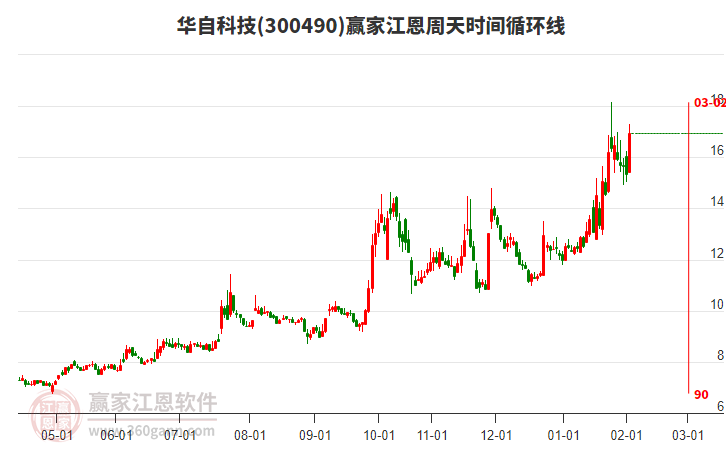 300490華自科技江恩周天時間循環(huán)線工具
