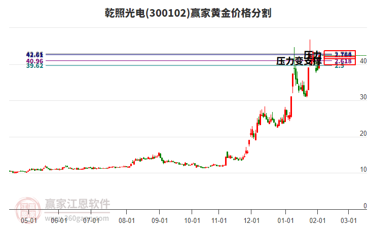 300102乾照光電黃金價格分割工具 300102乾照光電黃金價格分割工具