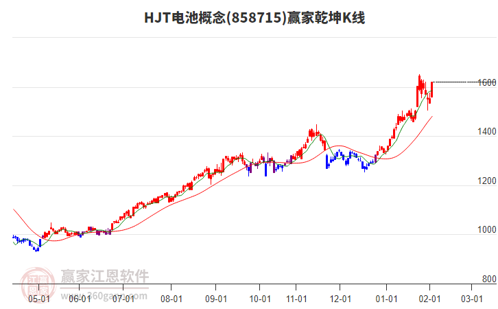858715HJT電池贏家乾坤K線工具 858715HJT電池贏家乾坤K線工具