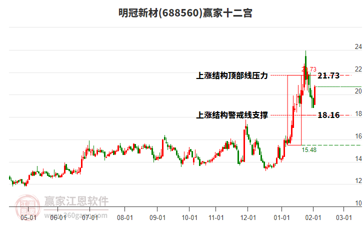 688560明冠新材贏家十二宮工具