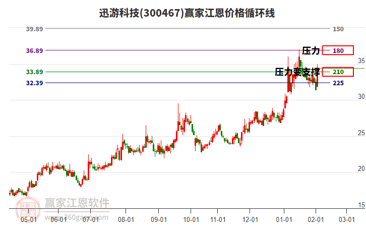 300467迅游科技江恩價(jià)格循環(huán)線工具 300467迅游科技江恩價(jià)格循環(huán)線工具