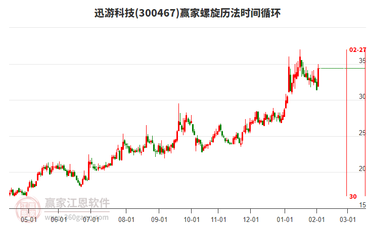 300467迅游科技螺旋歷法時(shí)間循環(huán)工具 300467迅游科技螺旋歷法時(shí)間循環(huán)工具