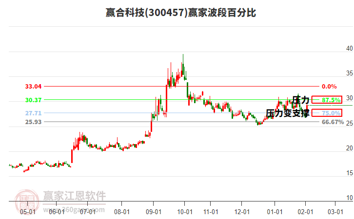 300457贏合科技波段百分比工具 300457贏合科技波段百分比工具