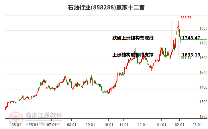 858288石油贏家十二宮工具
