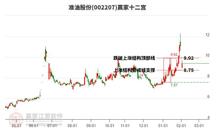 002207準(zhǔn)油股份贏家十二宮工具