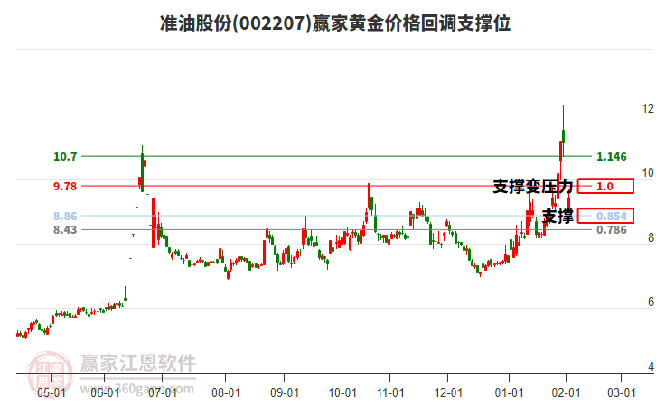 002207準(zhǔn)油股份黃金價(jià)格回調(diào)支撐位工具