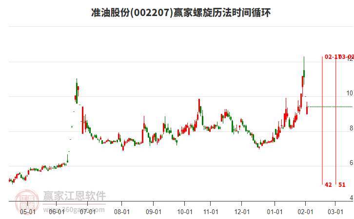 002207準(zhǔn)油股份螺旋歷法時(shí)間循環(huán)工具