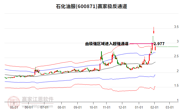 600871石化油服贏家極反通道工具