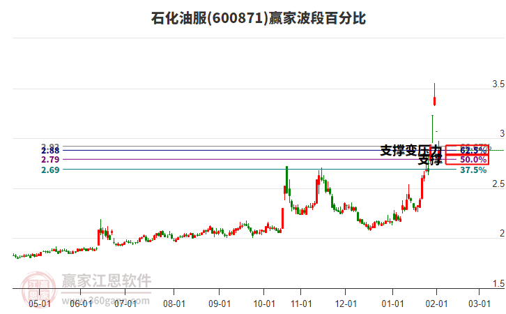 600871石化油服波段百分比工具