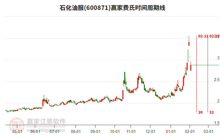 600871石化油服費(fèi)氏時(shí)間周期線工具