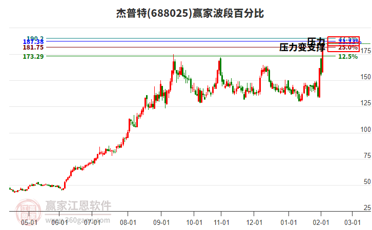 688025杰普特波段百分比工具