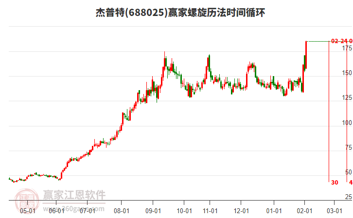 688025杰普特螺旋歷法時間循環(huán)工具