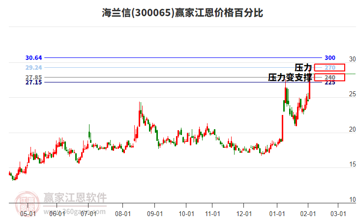 300065海蘭信江恩價格百分比工具