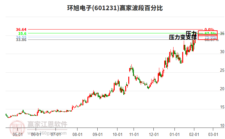 601231環(huán)旭電子波段百分比工具 601231環(huán)旭電子波段百分比工具
