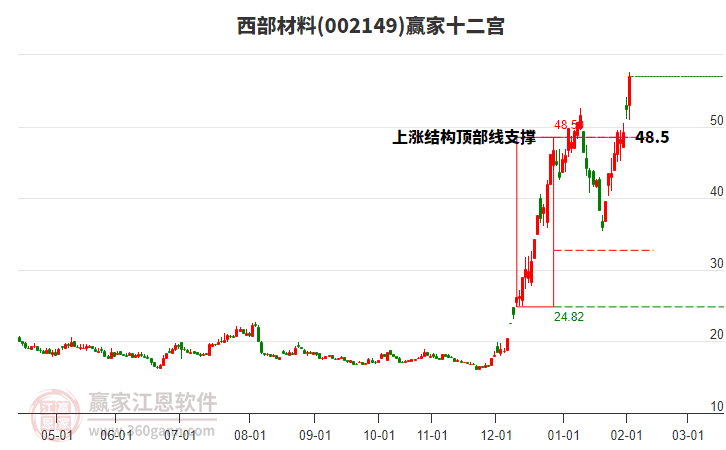 002149西部材料贏家十二宮工具