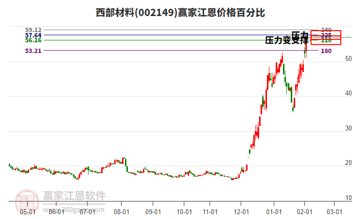 002149西部材料江恩價(jià)格百分比工具