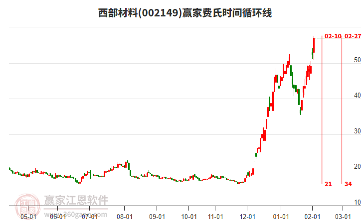 002149西部材料費(fèi)氏時(shí)間循環(huán)線工具