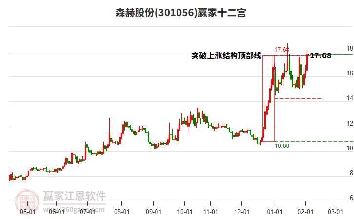 301056森赫股份贏家十二宮工具