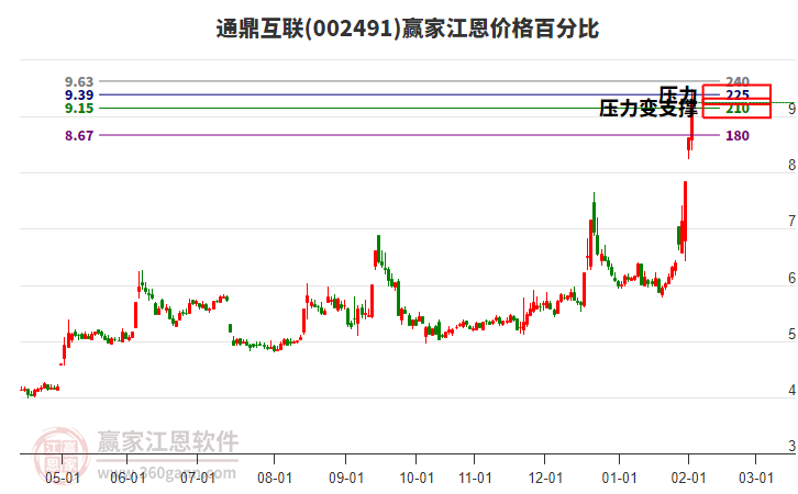 002491通鼎互聯(lián)江恩價(jià)格百分比工具 002491通鼎互聯(lián)江恩價(jià)格百分比工具