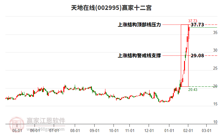 002995天地在線贏家十二宮工具