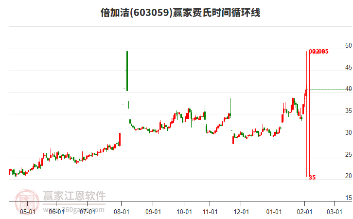 603059倍加潔費氏時間循環(huán)線工具