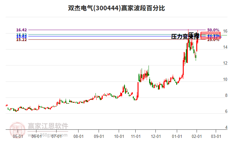 300444雙杰電氣波段百分比工具