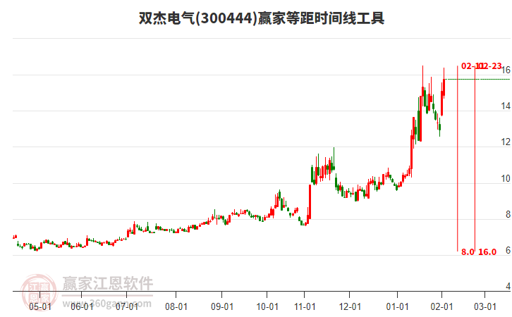 300444雙杰電氣等距時(shí)間周期線工具