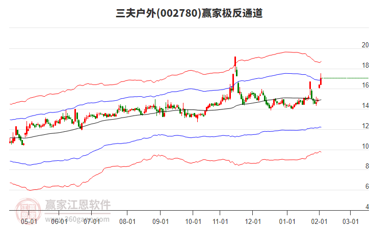 002780三夫戶外贏家極反通道工具