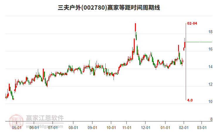 002780三夫戶外等距時間周期線工具