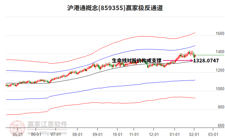 859355滬港通贏家極反通道工具