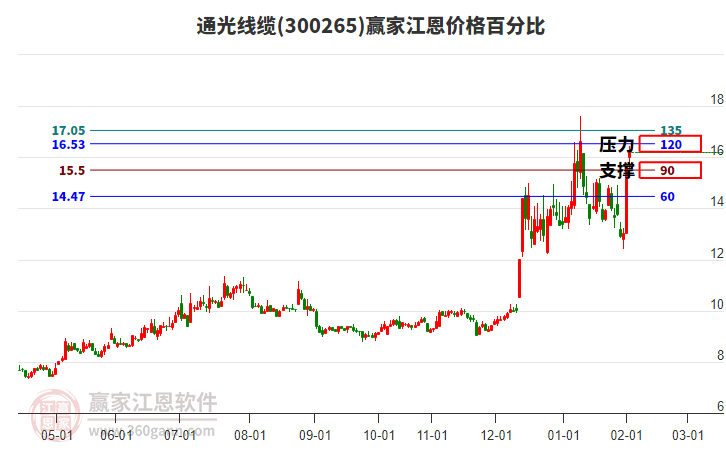 300265通光線纜江恩價格百分比工具