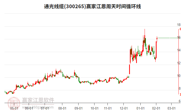 300265通光線纜江恩周天時間循環(huán)線工具