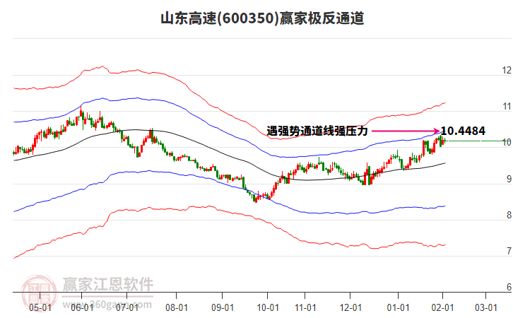 600350山東高速贏家極反通道工具