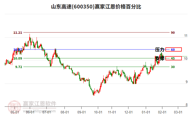 600350山東高速江恩價(jià)格百分比工具