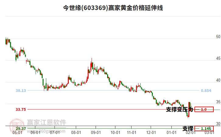 603369今世緣黃金價(jià)格延伸線工具 603369今世緣黃金價(jià)格延伸線工具