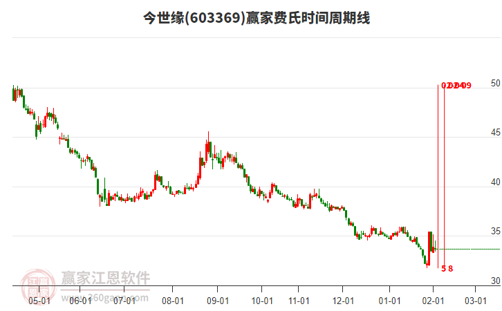 603369今世緣費(fèi)氏時(shí)間周期線工具 603369今世緣費(fèi)氏時(shí)間周期線工具