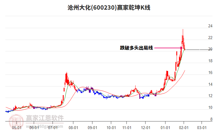 600230滄州大化贏家乾坤K線工具 600230滄州大化贏家乾坤K線工具
