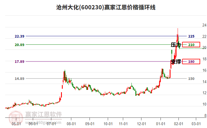 600230滄州大化江恩價(jià)格循環(huán)線工具 600230滄州大化江恩價(jià)格循環(huán)線工具