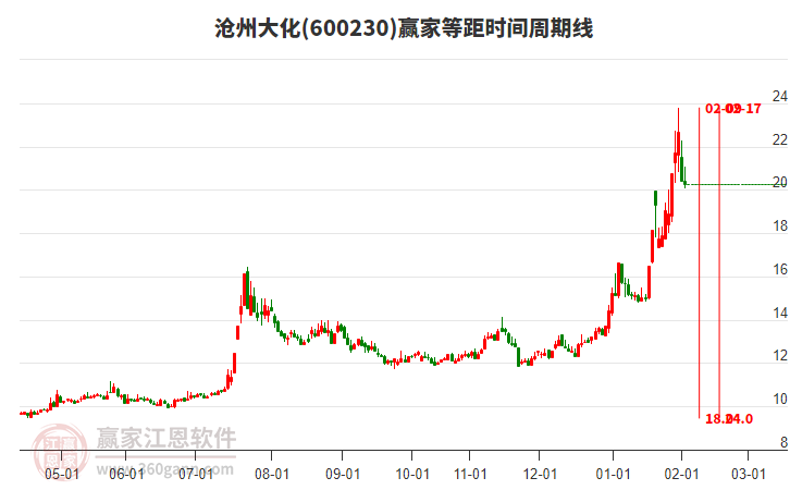 600230滄州大化等距時(shí)間周期線工具 600230滄州大化等距時(shí)間周期線工具