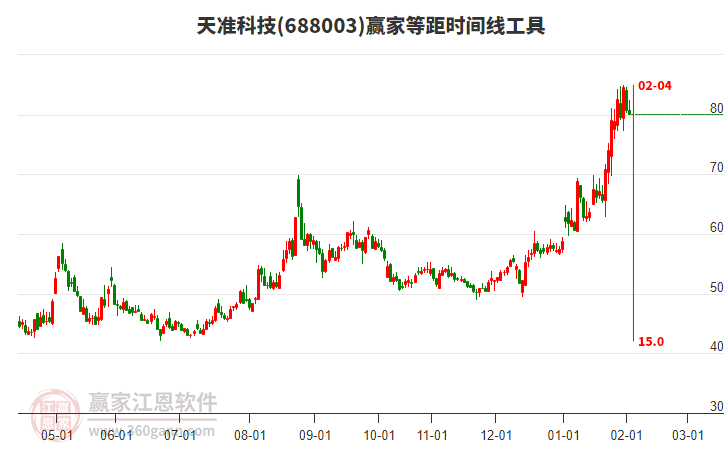 688003天準(zhǔn)科技等距時(shí)間周期線工具 688003天準(zhǔn)科技等距時(shí)間周期線工具