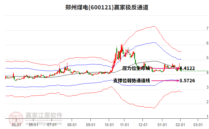 600121鄭州煤電贏家極反通道工具