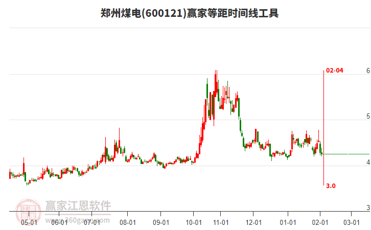 600121鄭州煤電等距時間周期線工具