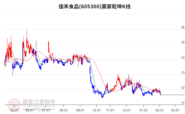 605300佳禾食品贏家乾坤K線工具