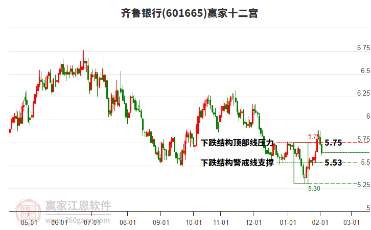 601665齊魯銀行贏家十二宮工具