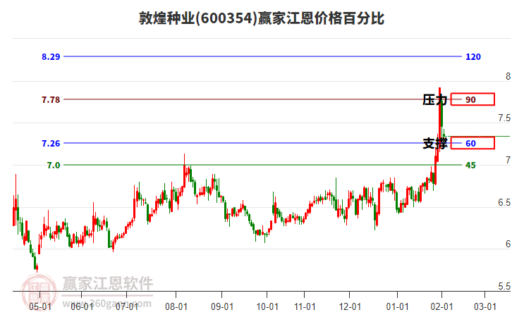 600354敦煌種業(yè)江恩價(jià)格百分比工具 600354敦煌種業(yè)江恩價(jià)格百分比工具