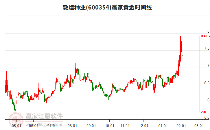 600354敦煌種業(yè)黃金時(shí)間周期線工具 600354敦煌種業(yè)黃金時(shí)間周期線工具
