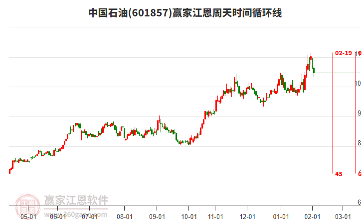 601857中國石油江恩周天時(shí)間循環(huán)線工具 601857中國石油江恩周天時(shí)間循環(huán)線工具
