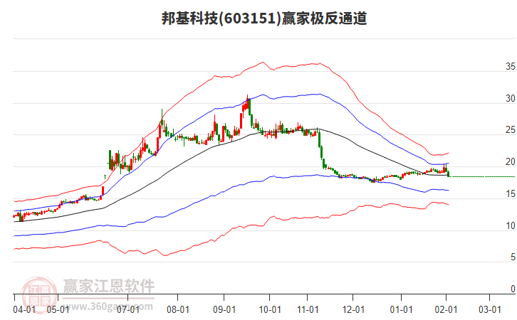 603151邦基科技贏家極反通道工具