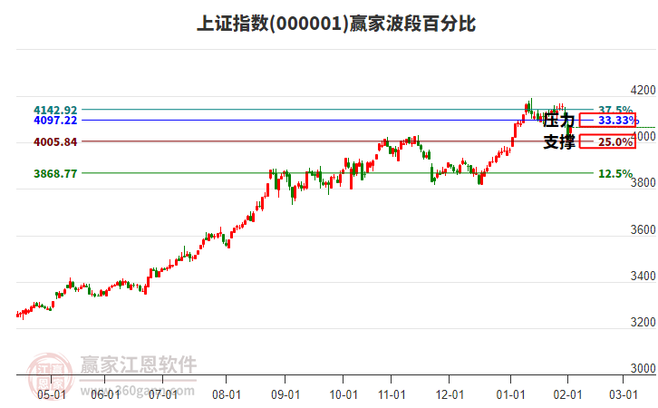 滬指贏家波段百分比工具